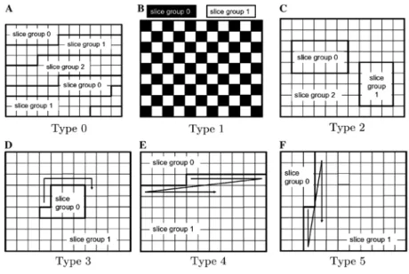 그림  2.  다양한  타입의  유동적  매크로블록  순서화 Fig. 2. Different types of FMO