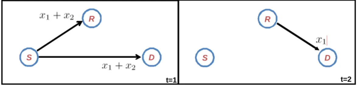 Fig. 3. Cooperative communication system. At time slot 1, source node transmit ROI+Non ROI
