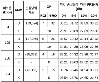 Table 3. FPSNR according to different packet loss environment
