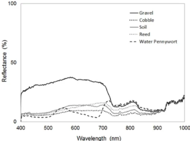 Fig. 2. Graph on the reflectance and wavelength of bed  materials (CASE 1).