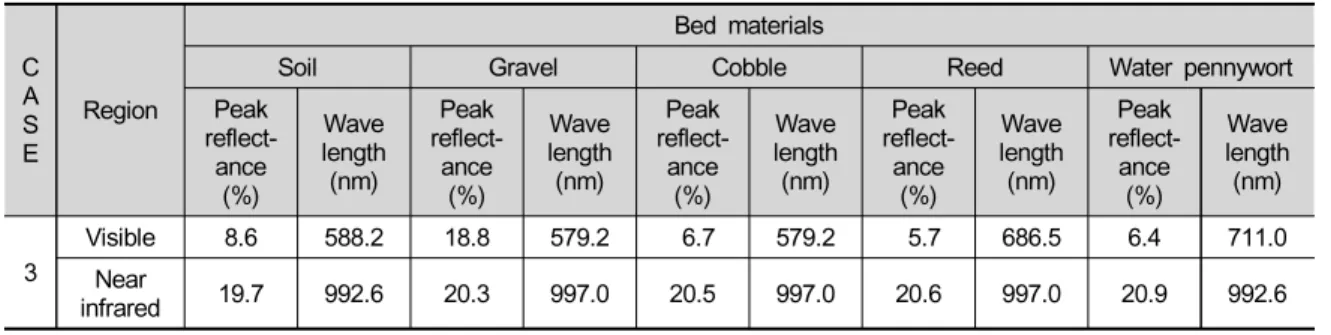 Fig. 4. Graph on the reflectance and wavelength of bed  materials (CASE 3).