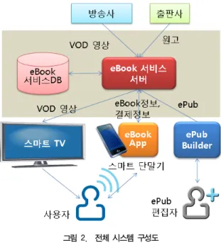 그림  2.    전체  시스템  구성도 Fig.  2.  Overall  M-Book  System  Architecture