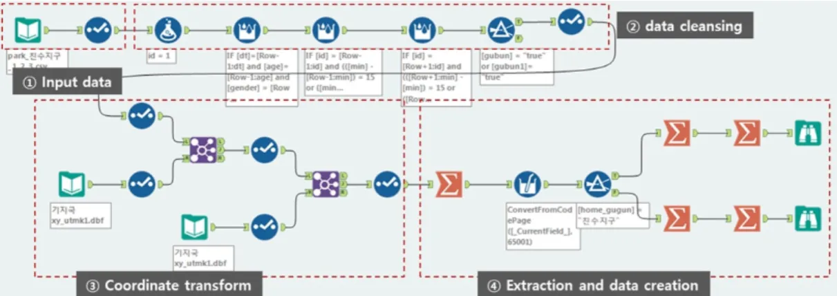Fig. 3. Algorithm for estimating visitors on water-friendly space using mobile big data.