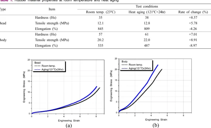 Figure  3.  Stress  and  strain  curve  at  room  temperature  and  heat  aging  conditions:  (a)  Bead  (b)  Body