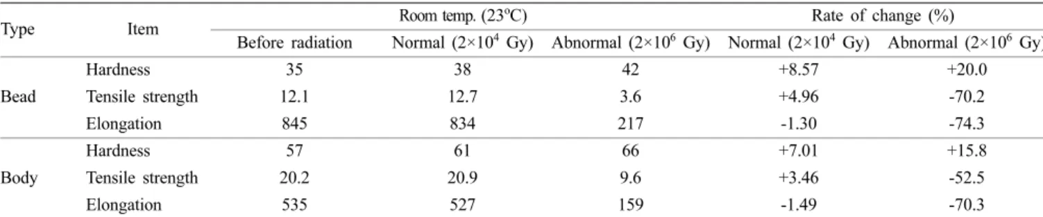 Table  2.  Properties  of  rubber  material  after  normal  and  abnormal  radiation  of  room  temperature  specimens