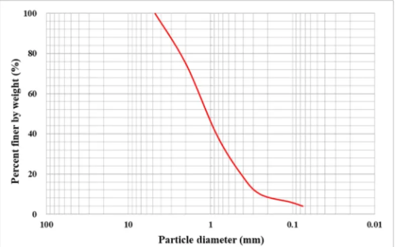 Fig. 3. Grain size distribution curve.