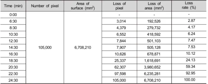 Table 2. Estimation of loss rate of levee surface over time (Case 2) Time  (min) Number  of  pixel Area  of 