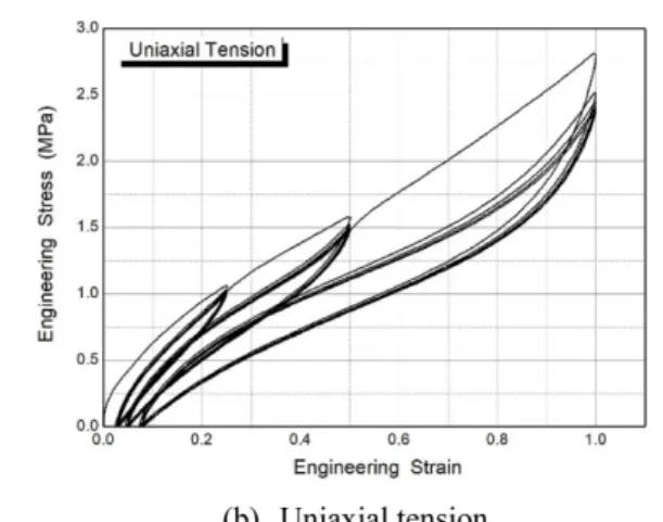 Table  1.  Non-linear  coefficient  of  rubber  material