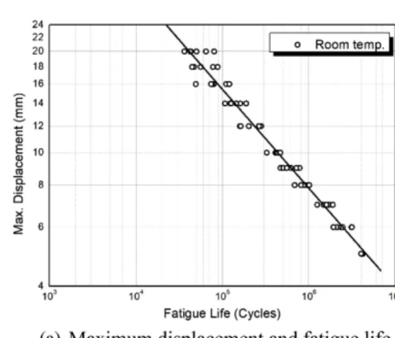 Figure  8.  Fatigue  life  predict  curves  of  rubber  material.