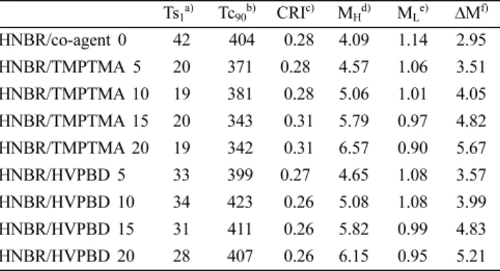 Figure  4.  FTIR-ATR  spectrum  of  the  HNBR  composite  before  vulcanization  (left)  and  after  vulcanization  (right);  (a)  HNBR/co-agent  0, (b)  HNBR/TMPTMA  20  and  (c)  HNBR/HVPBD  20.
