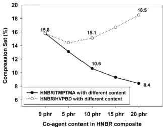 Figure 6. The compression set of HNBR composite with different types  and  concentrations  of  co-agents.