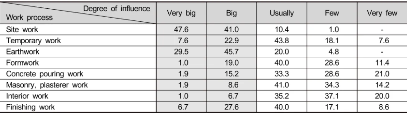 Table 2. Incidence rate of scattering dust by work process (%) (Source: Yu et al. 2004) Degree  of  influence