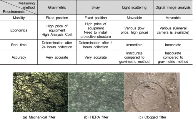 Table 3. Analysis of measurement technology according to construction site characteristics (Source: Im and Yu 2018) Measuring 