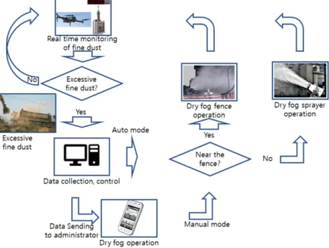 Fig. 11. Operating procedure of fine dust measurement and removal system (Source: Kim 2019a).