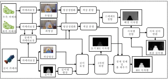 Fig 2.  Overall framework of the proposed depth map creation
