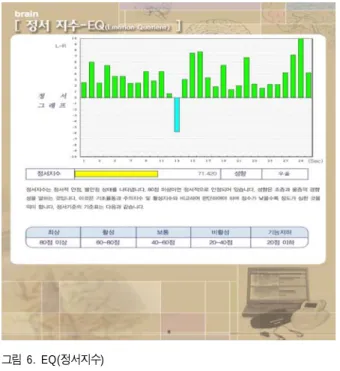 표  4.  뇌  지수와  관련  주파수 Table 4. Frequency of BQ