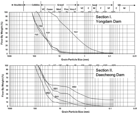 Fig. 4. Grain size distribution curves of riverbed materials in the sections of Yongdam Dam and Daecheong Dam.