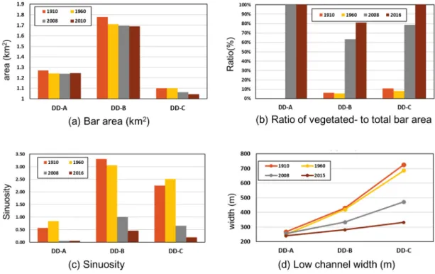 Fig. 7. Spatiotemporal changes in total bar area (a), ratio of vegetated bar to total bar area low, sinuosity (c), and channel  width (b) in the downstream channels of Daecheong Dam.