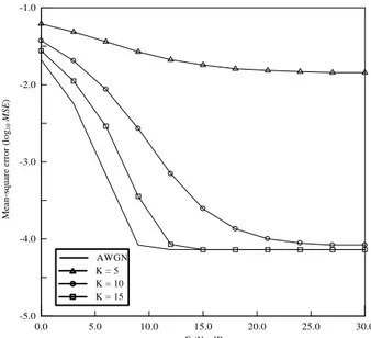 Fig. 6. MSE of the voice coder with 2-stage DWT in Rician channel