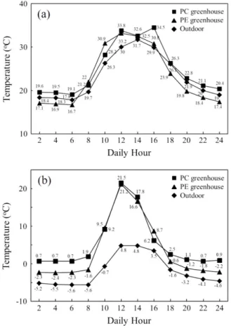 Figure 2. Comparison of indoor environments of PC greenhouse