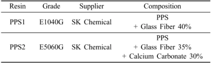 Table  1.  PPS  Used  in  This  Study