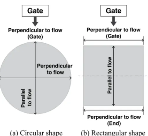 Figure  6.  Fill  Pattern  in  injection  molding  of  circular  shaped Specimen.