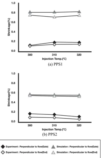Figure  13.  Variation  of  mold  shrinkage  in  circular  shaped  specimen  for  injection  speed.