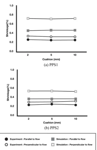 Figure  16.  Variation  of  mold  shrinkage  in  rectangular  shaped  specimen  for  the  position  of  cushion.