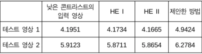 표  1.  원영상과  콘트라스트  개선  영상들의  엔트로피  ( 단위 : bit).