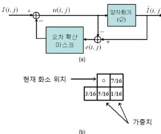 그림  1.  기존의  ED  알고리즘  [11]. (a)  블록도 , (b) Floyd 와  Steinberg 의  ED  마스크