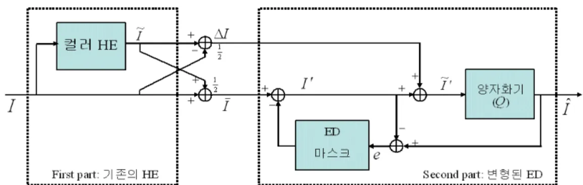 Fig. 2. Block diagram of the proposed CE algorithm