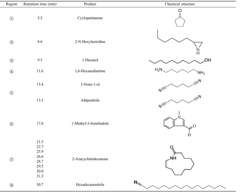 Figure 6는 headspace/gas chromatographic technique으로 측 정한 복합소재내 TESPD가 가수분해 후 TESPD내에 반응을 하지 않은 잔류 알코올(alcohol)의 양을 나타낸다
