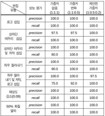Table 4. Performance of video copy detection according to edit type                                                                                                                     ( 단위 :%) 시간 성능  평가 자막  삽입  및 상하단  테두리 자막  삽입  및 좌우  잘라내기  1분 precision  