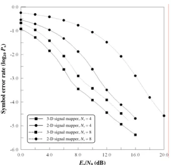 Fig. 4. Symbol error rates of the conventional and the proposed sys- sys-tem 있다.  예를 들면,      인 경우 비교를 위한 오율 기준을        로 하면, 3차원 성상도를 이용하는 시스템은 2 차원 성상도를 이용하는 시스템에 비하여 3 dB 가량 신호  대 잡음비 이득(SNR gain)을 얻을 수 있다