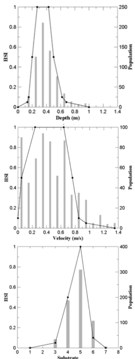 Fig. 2 는 본 연구에서 대상어종으로 선정한 피라미 의 인자별 서식처 적합도 곡선을 나타낸 것이다. 서식 처 적합도 곡선은 Gosse (1982)의 방법을 이용하여 모 니터링 자료 (Ministry of Science and Technology  2007, Ministry of Land, Transport and Maritime  Affairs 2011) 를 이용하여 구축하였다