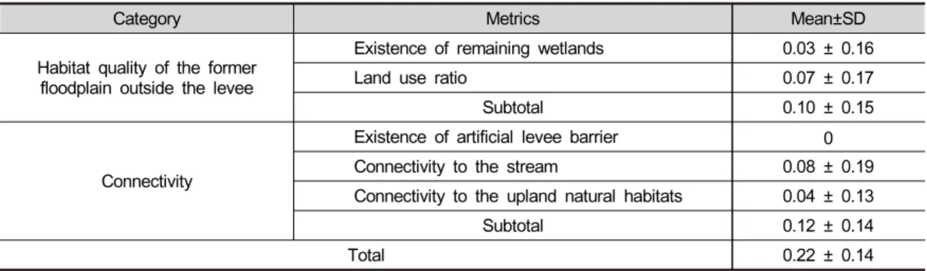 Table 4. Area-weighted mean values of the metrics of lateral connectivity in the Cheongmi-cheon Stream, South Korea  (n=107)