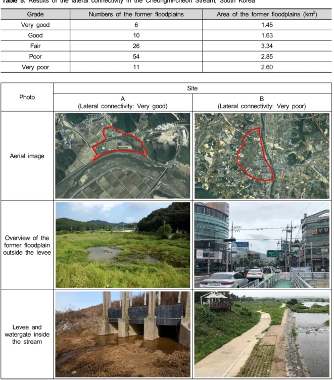 Table 5. Results of the lateral connectivity in the Cheongmi-cheon Stream, South Korea