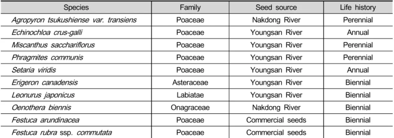 Table 1. List of collected plant species examined in this study