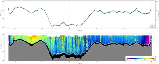 Fig. 3. Measurement result on the ADCP on the study area.