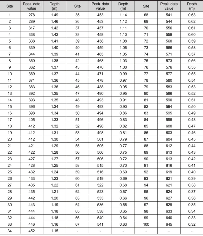 Table 2. Comparison of the water depth measurement results and peak data value