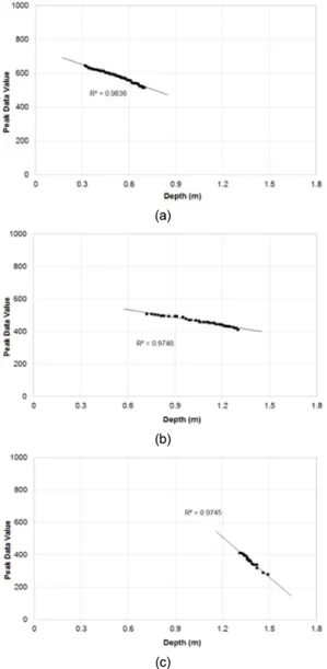 Fig. 7. Comparison graph of the water depth and peak  data value on sections (a) section A (b) section B (c)  section C