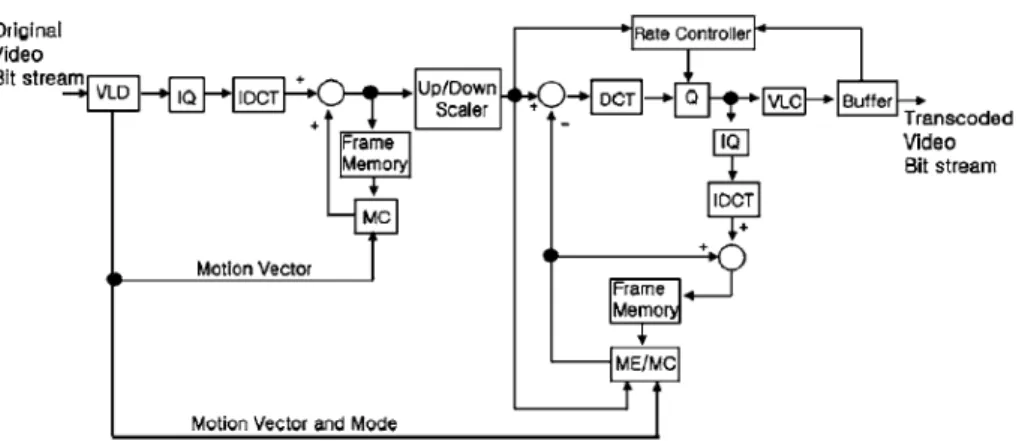그림  8. up-down scaler 가  포함된  transcoder Fig. 8. The transcoder system with up-down scaler.