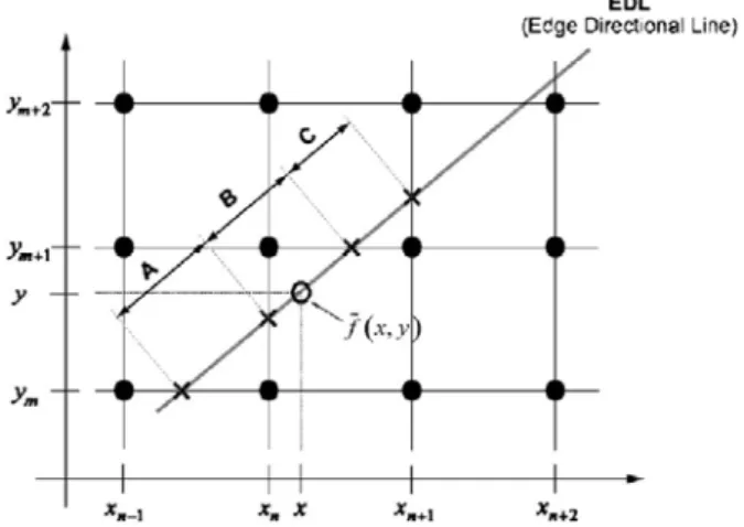그림  2.  제안하는  cubic convolution scalar 에  사용되는  데이터  Fig. 2. Data for cubic convolution scalar along edge direction.
