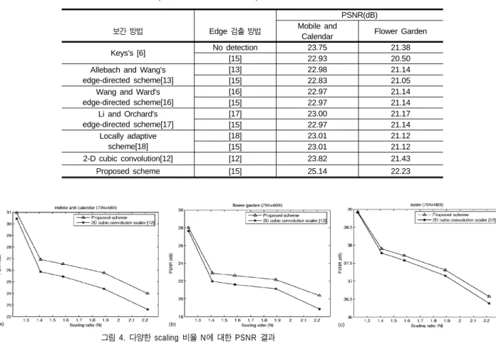 Table 1. Performance comparison of scalers with respect to the information loss