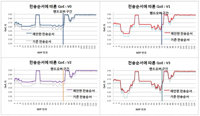 그림  10.  제안한  전송순서  vs.  기존  전송순서  (Combined 영상 )
