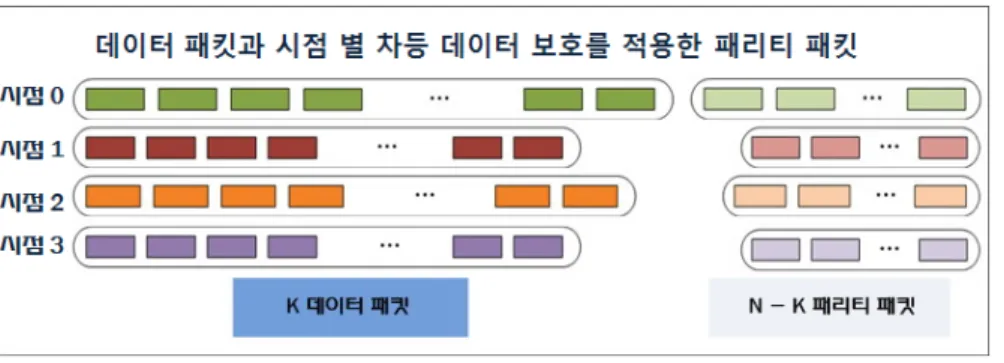 그림  3.  시점  우선순위에  따른  전송계층의  차등  데이터  보호