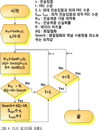 그림  4. CLO  알고리즘  흐름도 Fig. 4. Flowchart of CLO Algorithm