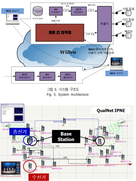 그림  6. Qualnet 을  통한  WiBro 망에서의  다시점  비디오  부호화    스트리밍  시험대 Fig. 6. MV Streaming over WiBro Test Bed with Qualnet