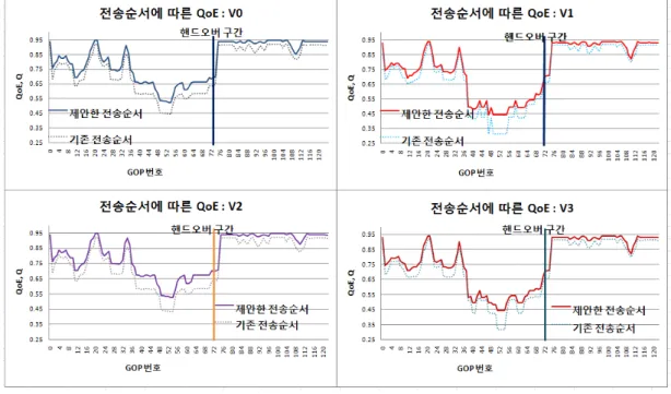 Fig. 7. Decision of Transmission Level and FEC Level with CLO