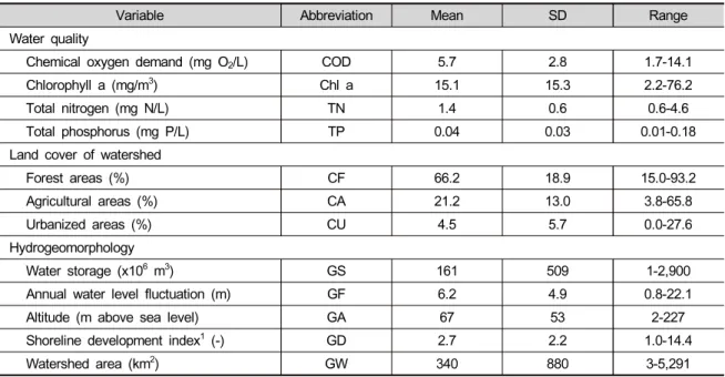 Table 1. Water quality and the related environmental variables of the study reservoirs in South Korea (n = 73)